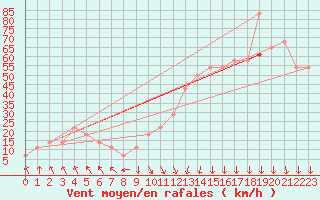 Courbe de la force du vent pour Market