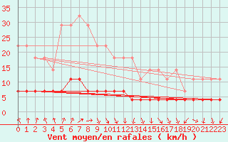 Courbe de la force du vent pour Krangede