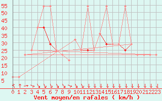 Courbe de la force du vent pour Leiser Berge