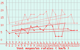 Courbe de la force du vent pour Flhli