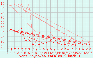 Courbe de la force du vent pour Flhli