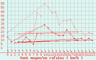 Courbe de la force du vent pour Mcon (71)