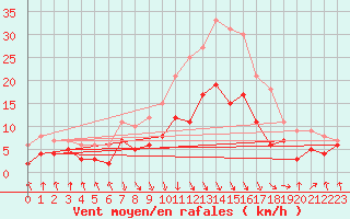 Courbe de la force du vent pour Wernigerode