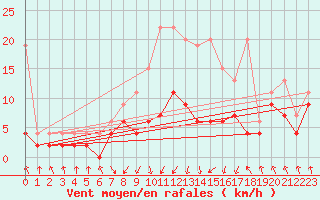 Courbe de la force du vent pour Saint Gallen