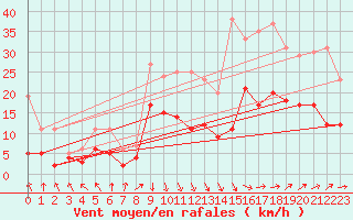 Courbe de la force du vent pour Calais / Marck (62)