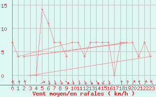 Courbe de la force du vent pour Kragujevac