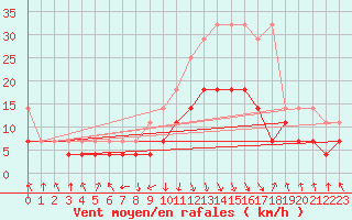 Courbe de la force du vent pour Oberstdorf