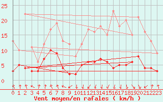 Courbe de la force du vent pour Evian - Sionnex (74)