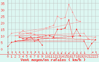 Courbe de la force du vent pour Calvi (2B)