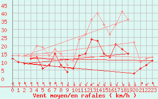 Courbe de la force du vent pour Calvi (2B)