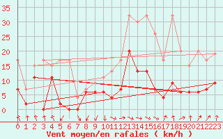 Courbe de la force du vent pour Saint Gallen