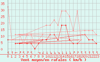 Courbe de la force du vent pour Oberstdorf