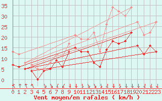 Courbe de la force du vent pour Valence (26)