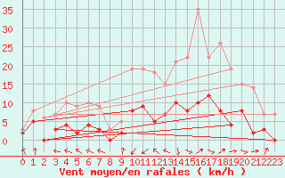 Courbe de la force du vent pour Alpuech (12)