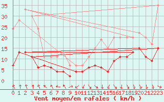 Courbe de la force du vent pour Ambrieu (01)