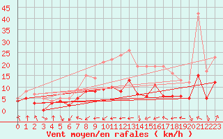 Courbe de la force du vent pour Muenchen-Stadt