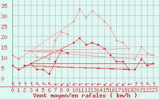 Courbe de la force du vent pour Wernigerode