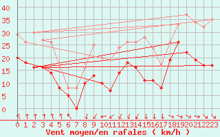 Courbe de la force du vent pour Cagnano (2B)