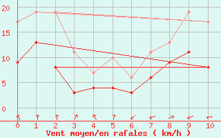 Courbe de la force du vent pour Chieming