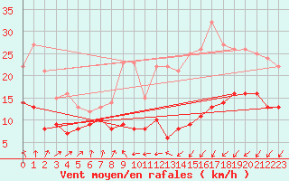 Courbe de la force du vent pour Schmuecke
