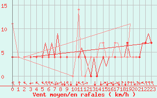 Courbe de la force du vent pour Mo I Rana / Rossvoll