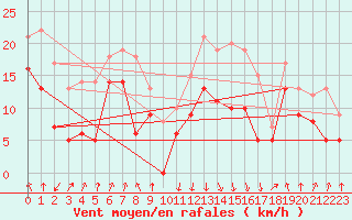 Courbe de la force du vent pour Calvi (2B)