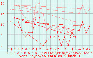 Courbe de la force du vent pour Chambry / Aix-Les-Bains (73)