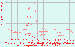 Courbe de la force du vent pour Trawscoed