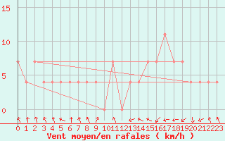 Courbe de la force du vent pour Leoben