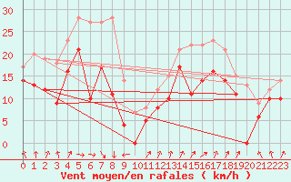 Courbe de la force du vent pour Cap Gris-Nez (62)