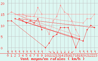 Courbe de la force du vent pour Calvi (2B)