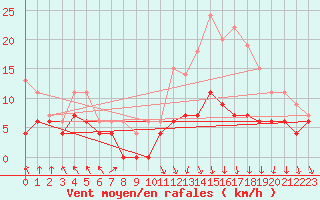 Courbe de la force du vent pour Auxerre-Perrigny (89)