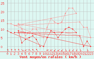 Courbe de la force du vent pour Pommerit-Jaudy (22)