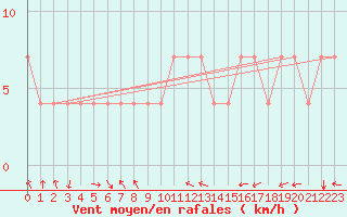 Courbe de la force du vent pour Tusimice