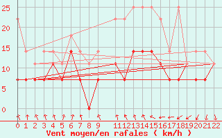 Courbe de la force du vent pour Bad Kissingen