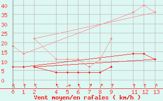 Courbe de la force du vent pour Alegrete