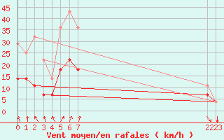 Courbe de la force du vent pour Munte (Be)