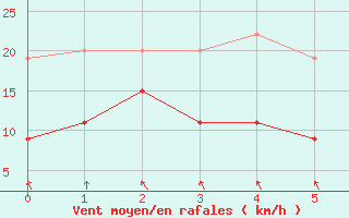 Courbe de la force du vent pour Sletterhage 