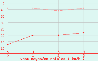 Courbe de la force du vent pour Grimsel Hospiz