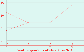 Courbe de la force du vent pour Guilin