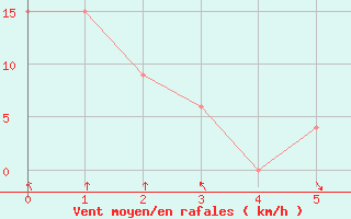 Courbe de la force du vent pour San Juan Aerodrome