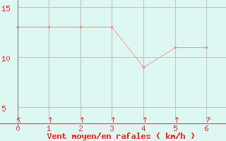 Courbe de la force du vent pour Posadas Aero.