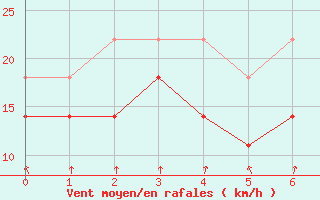 Courbe de la force du vent pour Kirkkonummi Makiluoto