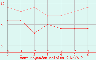 Courbe de la force du vent pour Weissenburg