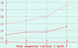 Courbe de la force du vent pour Waren