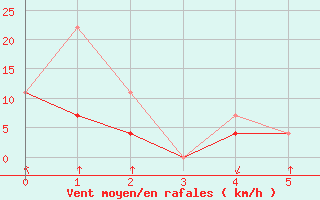 Courbe de la force du vent pour Cameron Falls