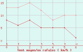 Courbe de la force du vent pour Rechlin