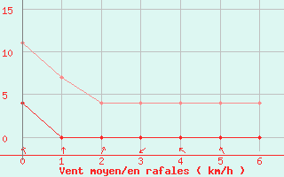 Courbe de la force du vent pour Agua Clara