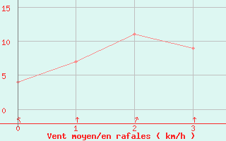 Courbe de la force du vent pour Lop Buri
