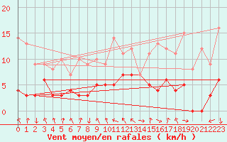 Courbe de la force du vent pour Tarfala